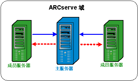 体系结构图表：包含管理两个成员服务器的主服务器的 ARCserve 域。