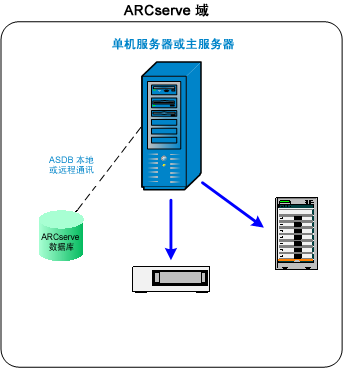 体系结构图：ARCserve 主服务器或独立服务器。