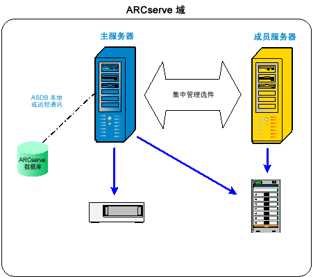 体系结构图：带有本地或远程数据库的 CA ARCserve Backup 域。