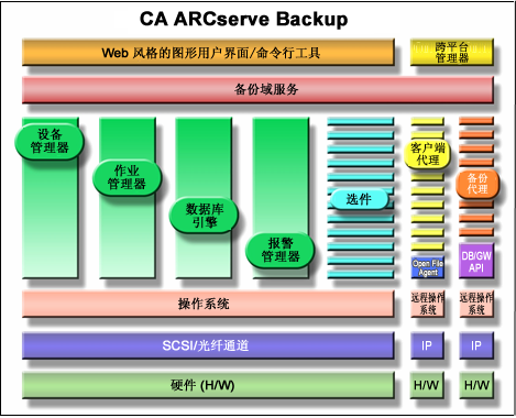 CA ARCserve Backup 组件的体系结构图表