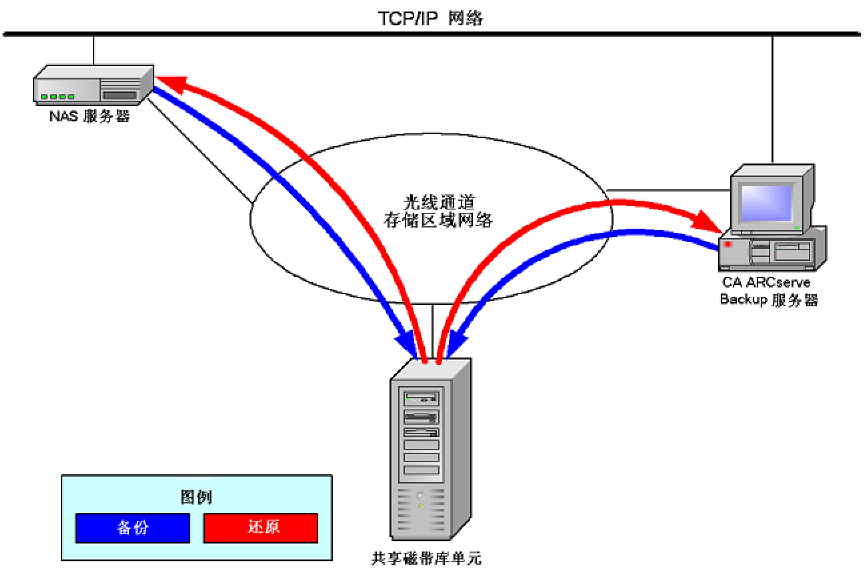 图示一个或多个与共享磁带驱动器或 TLU 的 SAN  相连的 NAS 服务器，以及与 SAN 相连的 CA ARCserve Backup 服务器