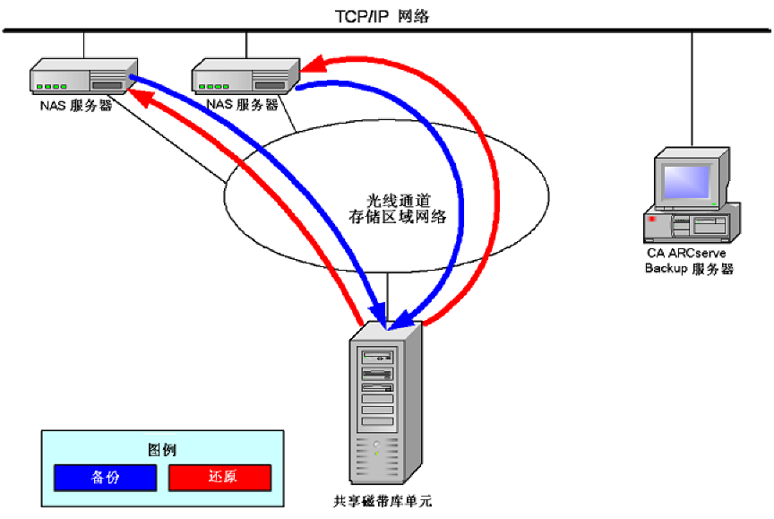 图示两个或更多与共享磁带驱动器或 TLU 的 SAN  相连的 NAS 服务器，以及未与 SAN 相连的 CA ARCserve Backup 服务器