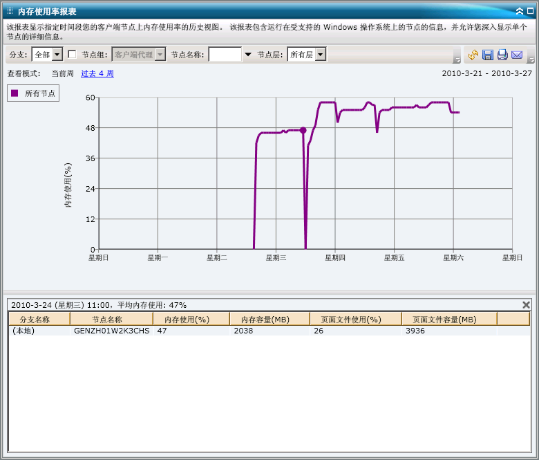内存使用率报表 - 深入报表