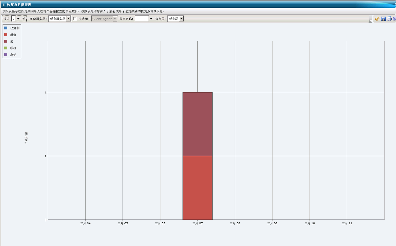 恢复点目标报表 - 摘要条形图