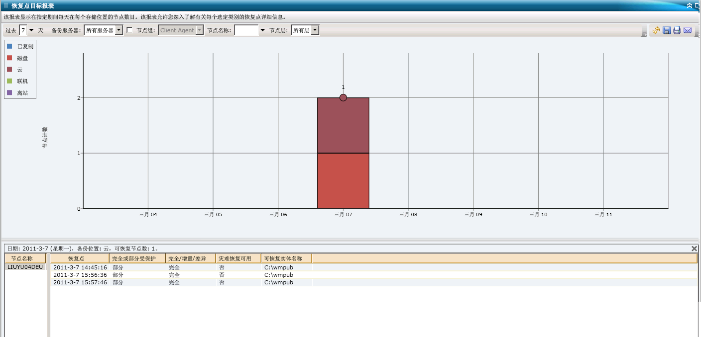 恢复点目标报表 - 深入条形图