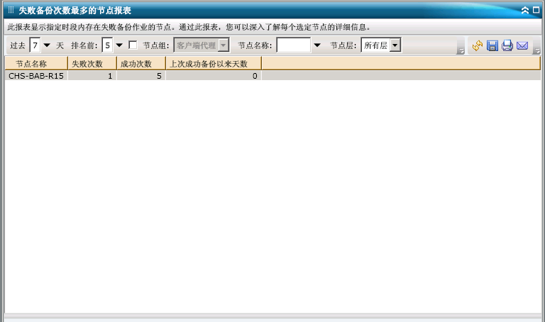 失败备份次数最多的节点报表 - 摘要报表