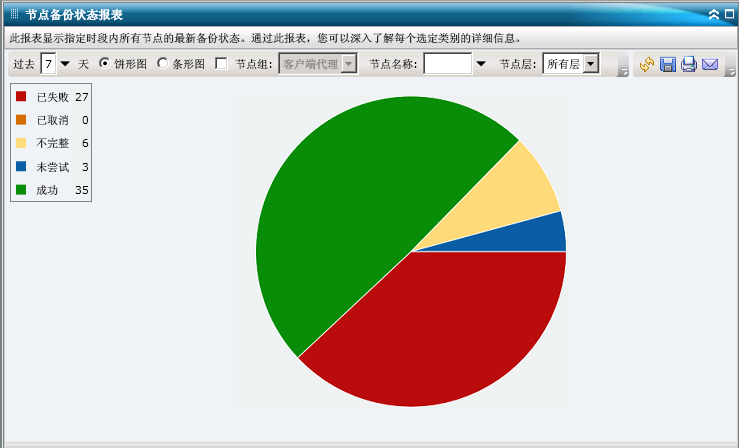 节点备份状态报表 - 摘要饼形图