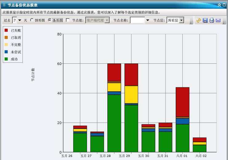节点备份状态报表 - 摘要条形图