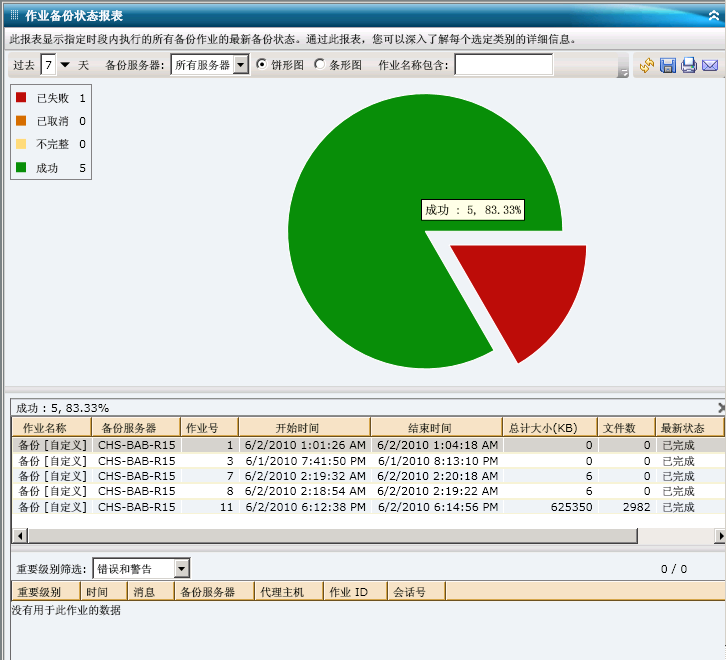 作业备份状态报表 - 深入饼形图