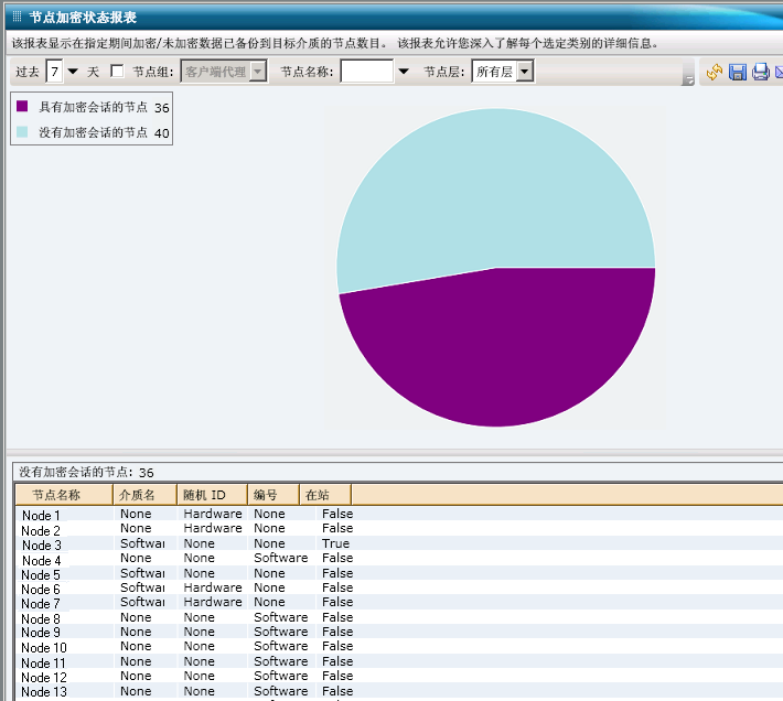 节点加密状态报表 - 深入饼形图