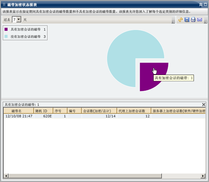 磁带加密状态报表 - 深入饼形图