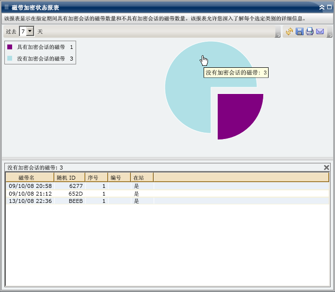 磁带加密状态报表 - 深入饼形图