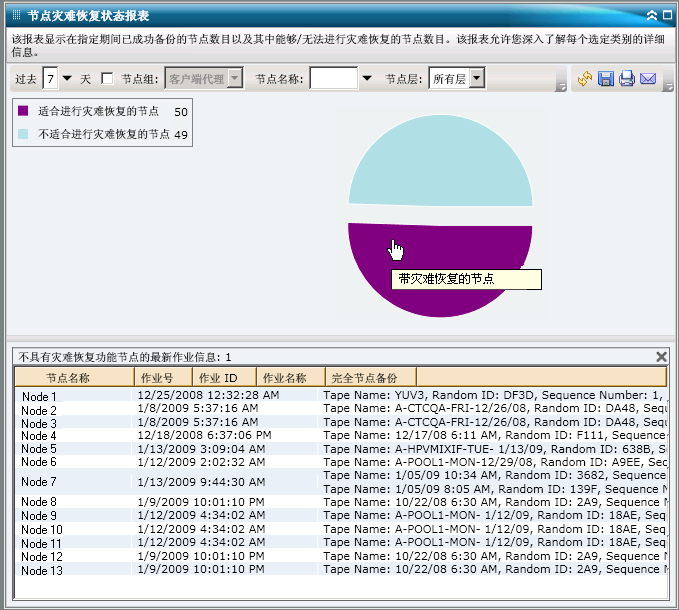 节点灾难恢复状态报表 - 深入饼形图