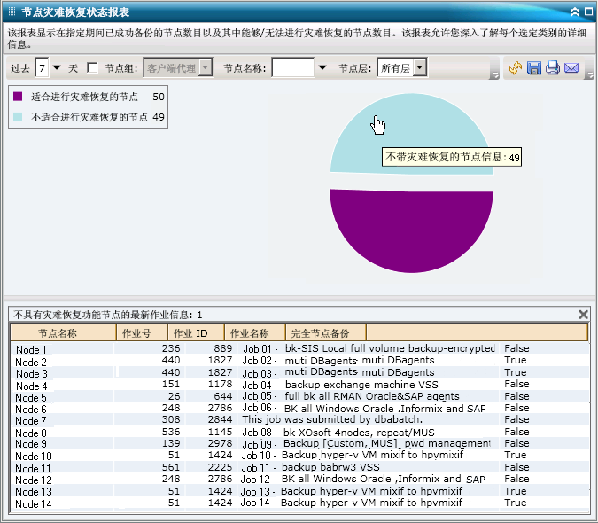 节点灾难恢复状态报表 - 深入饼形图