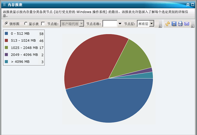内存报表 - 摘要饼形图