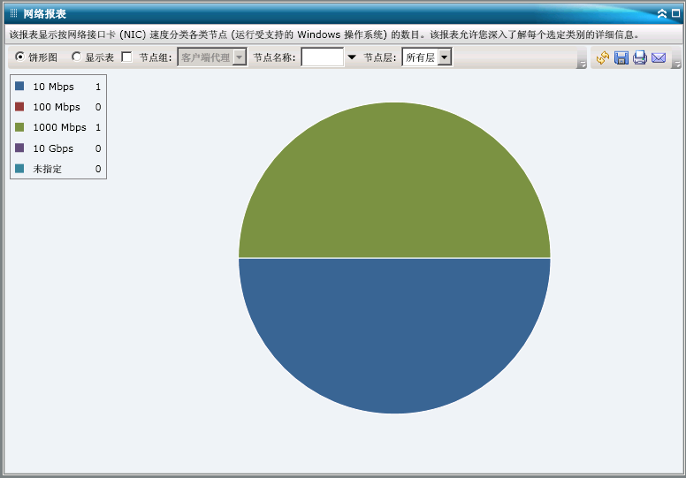 网络报表 - 摘要饼形图