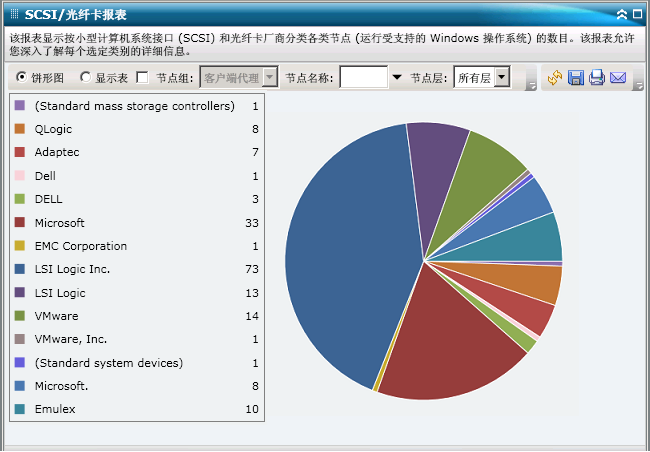 SCSI/光纤卡报表 - 摘要饼形图