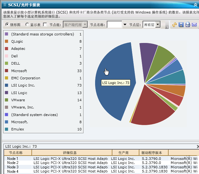SCSI/光纤卡报表 - 深入饼形图