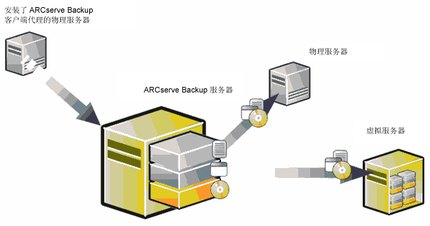 BSBAB － DROW-说明了典型的 P2V 设置
