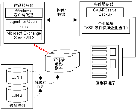 该图显示如何创建可传输卷影副本。