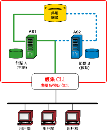 架構圖：叢集概觀。