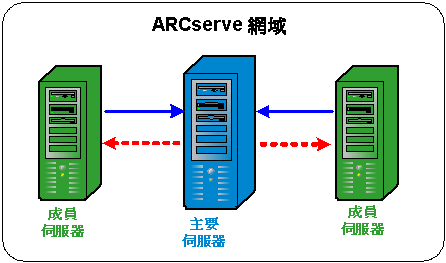 架構圖：包含一部管理兩部成員伺服器的主要伺服器的 ARCserve 網域。