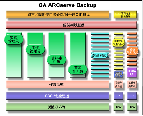 CA ARCserve Backup 元件的架構圖