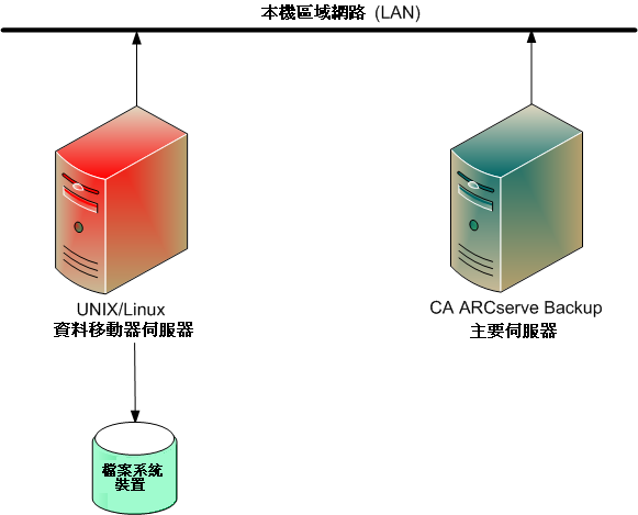 架構圖表：含本機檔案系統裝置的資料移動器伺服器