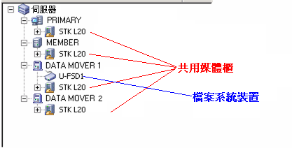 裝置管理員中顯示成多個執行個體。 伺服器樹狀目錄包含共用的媒體櫃，以及含附加檔案系統裝置的資料移動器伺服器。