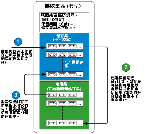 圖表 - 媒體集區