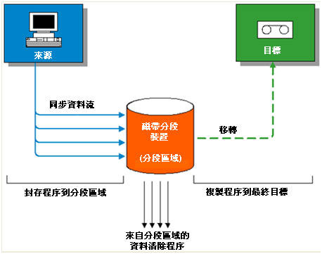 磁碟分段裝置