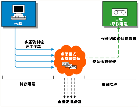 VTL 第一階段