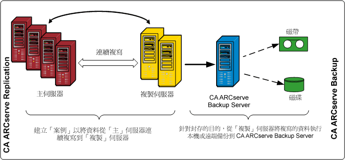 架構圖:RHA 資料流