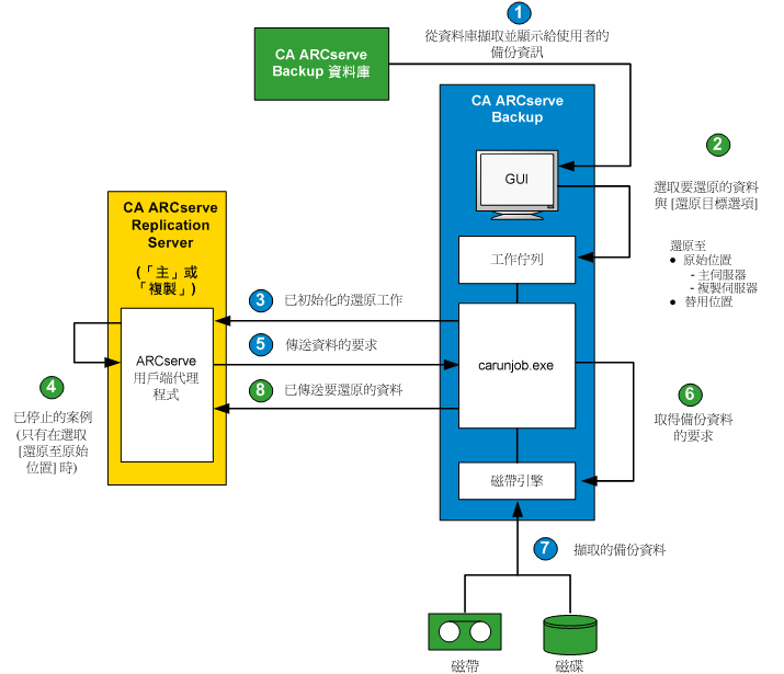 架構圖:整合還原程序如何運作