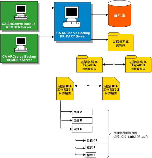 架構圖：目錄資料庫的運作方式。