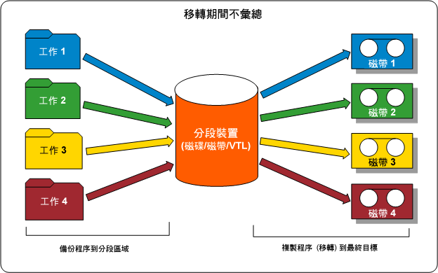 流程圖 - 移轉前的工作階段彙總