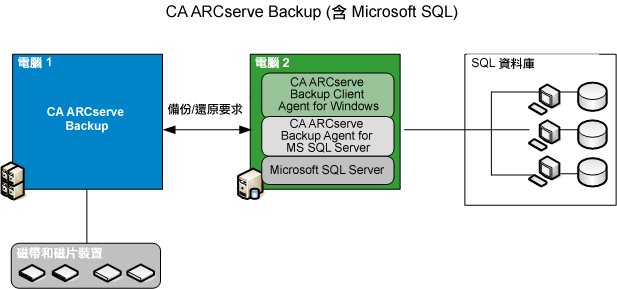 Agent for SQL Server 與 SQL Server 安裝在同一部機器上