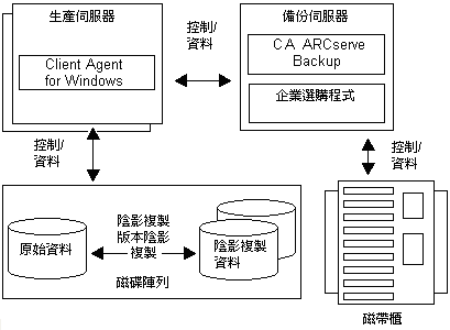 支援的 Client for VSS Software Snap-Shot 的遠端本機配置。