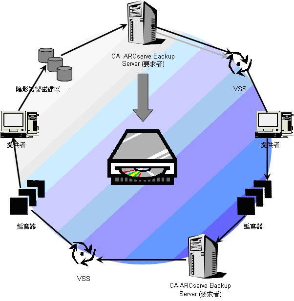 下列圖表顯示使用 CA ARCserve Backup 執行 VSS 備份時需要執行的一系列步驟。