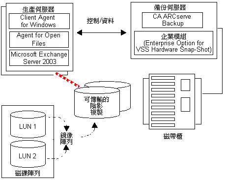 此圖例顯示如何建立可傳輸的陰影複製。