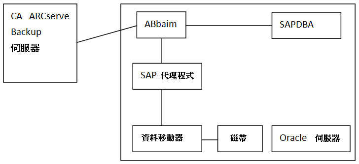 SAP 備份