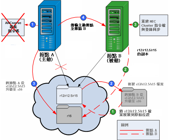 流程圖：在 NEC 叢集環境中升級 CA ARCserve Backup。