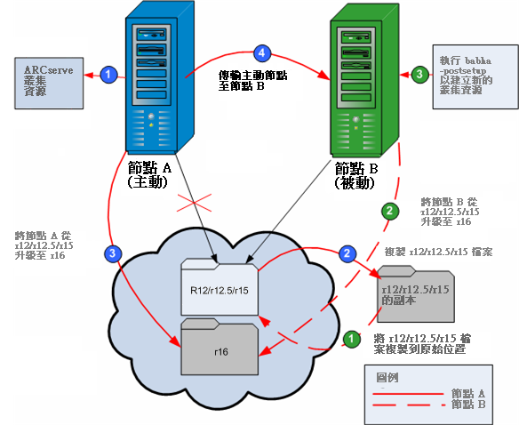 圖表：在 MSCS 環境中安裝 CA ARCserve Backup。