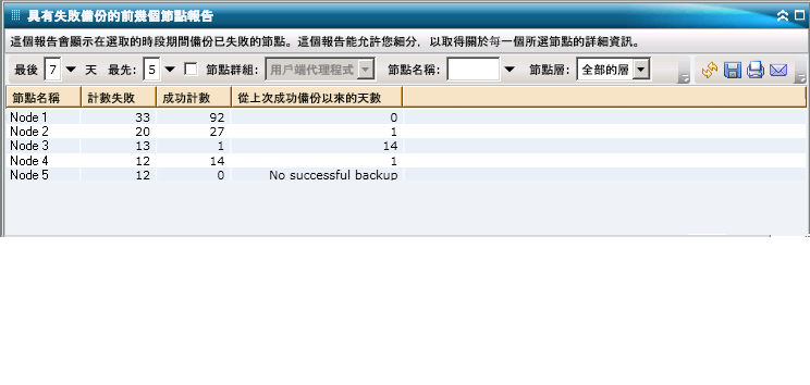 具有失敗備份的前幾個節點報告 - 摘要清單報告