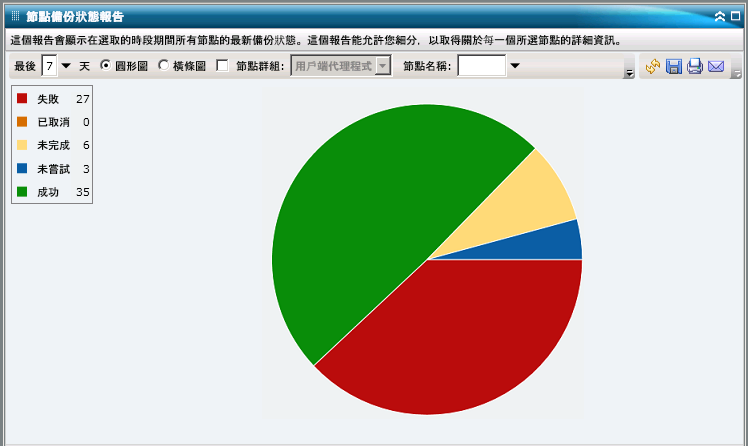 節點備份狀態報告 - 摘要圓形圖