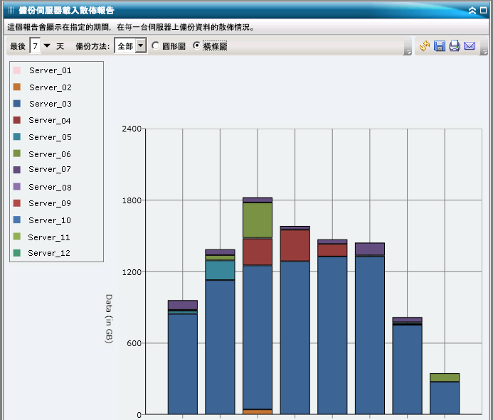 備份伺服器載入散佈報告 - 橫條圖