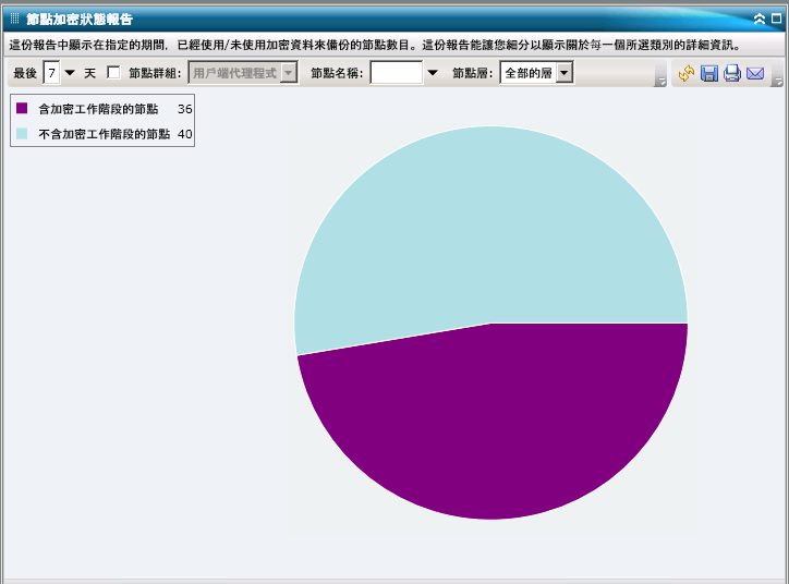 節點加密狀態報告 - 深入檢視圓形圖