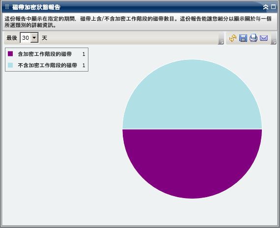 磁帶加密狀態報告 - 摘要圓形圖