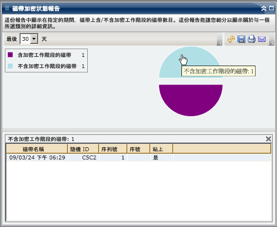 磁帶加密狀態報告 - 深入檢視圓形圖