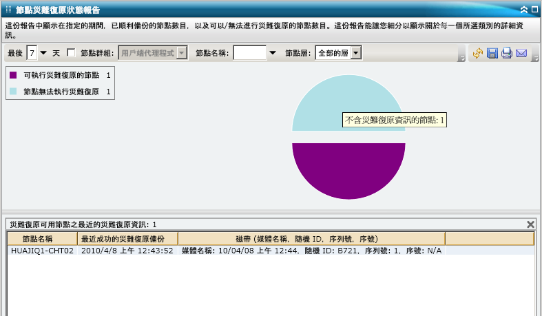 節點災難復原狀態報告 - 深入檢視圓形圖